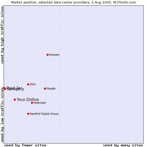 Market position of Your.Online vs. Semplify vs. Root.lu