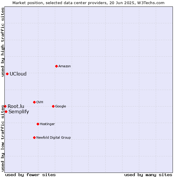 Market position of UCloud vs. Semplify vs. Root.lu