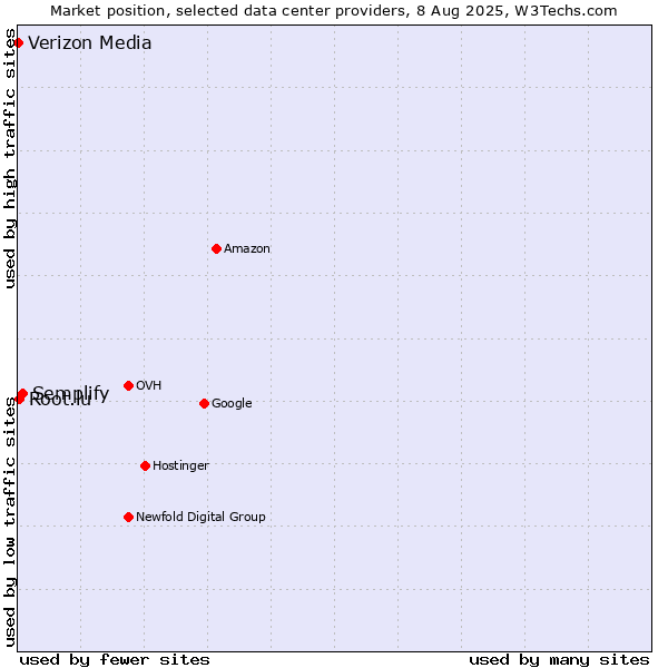 Market position of Semplify vs. Root.lu vs. Verizon Media