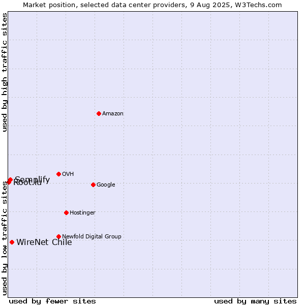 Market position of WireNet Chile vs. Semplify vs. Root.lu