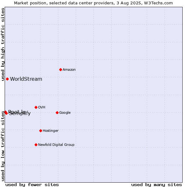 Market position of WorldStream vs. Semplify vs. Root.lu