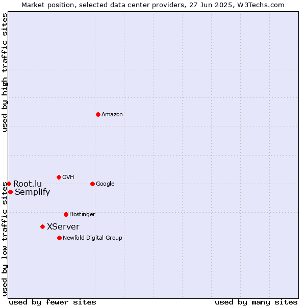Market position of XServer vs. Semplify vs. Root.lu