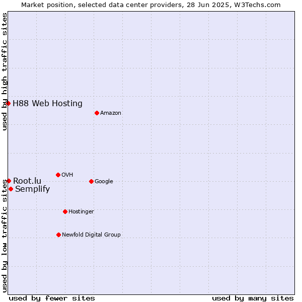 Market position of Semplify vs. Root.lu vs. H88 Web Hosting