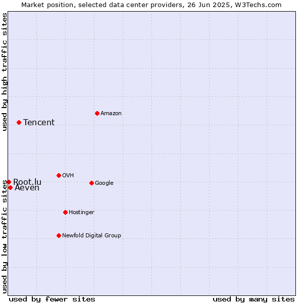 Market position of Tencent vs. Aeven vs. Root.lu