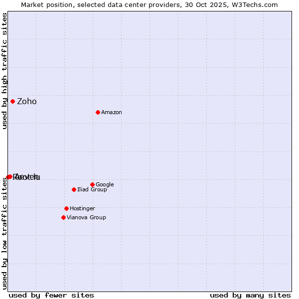 Market position of Zoho vs. Aeven vs. Root.lu