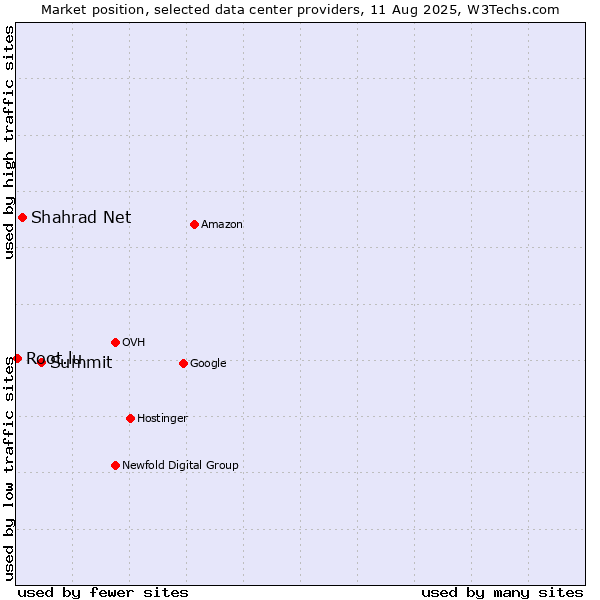 Market position of Summit vs. Shahrad Net vs. Root.lu