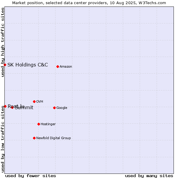 Market position of Summit vs. Root.lu vs. SK Holdings C&C