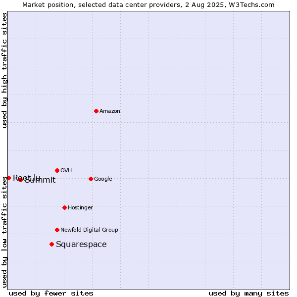 Market position of Squarespace vs. Summit vs. Root.lu