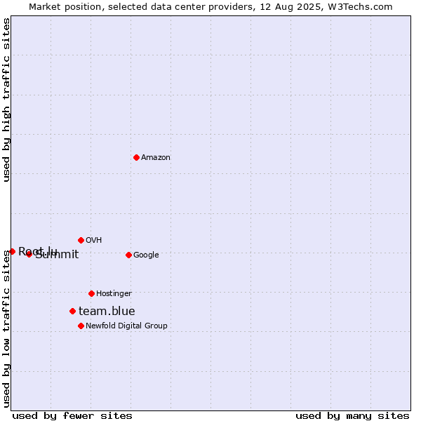 Market position of team.blue vs. Summit vs. Root.lu