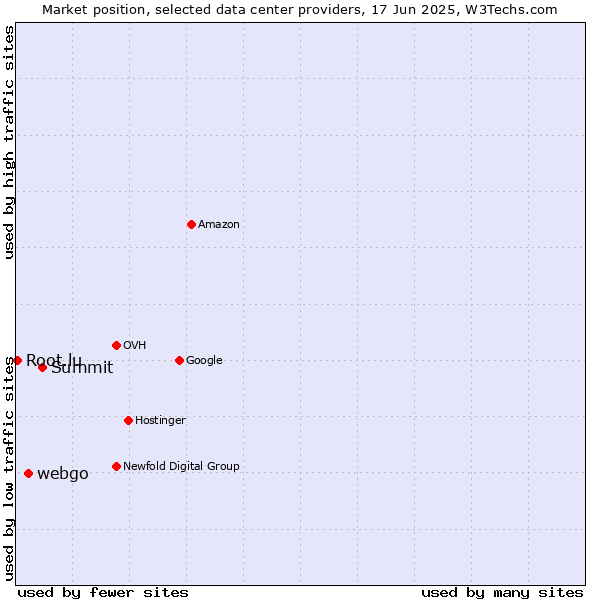 Market position of Summit vs. webgo vs. Root.lu