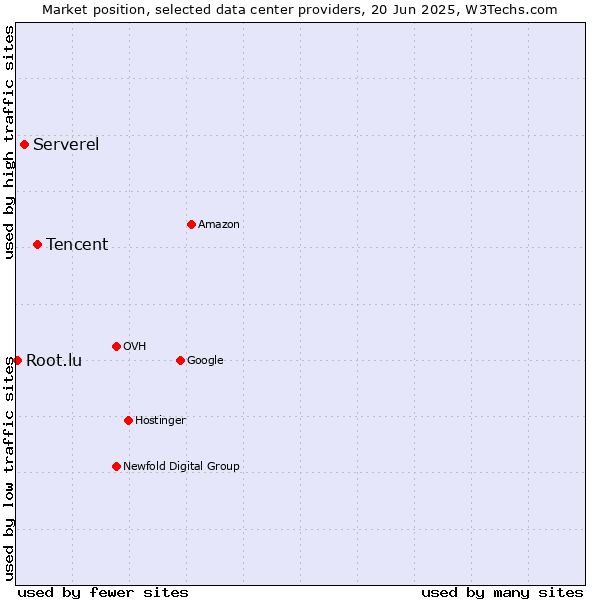 Market position of Tencent vs. Serverel vs. Root.lu