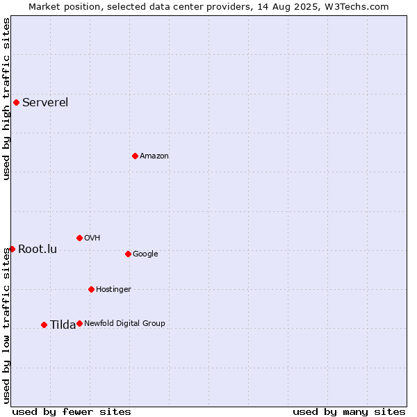 Market position of Tilda vs. Serverel vs. Root.lu
