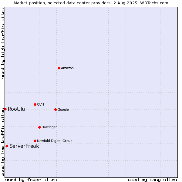 Market position of ServerFreak vs. Root.lu