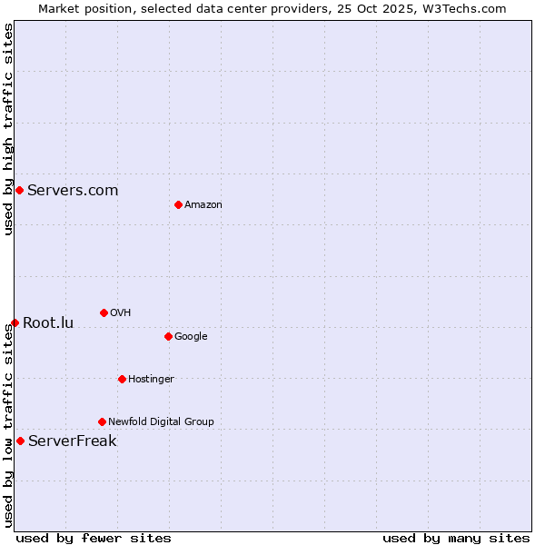 Market position of ServerFreak vs. Servers.com vs. Root.lu
