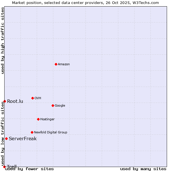 Market position of ServerFreak vs. Root.lu vs. Tcell