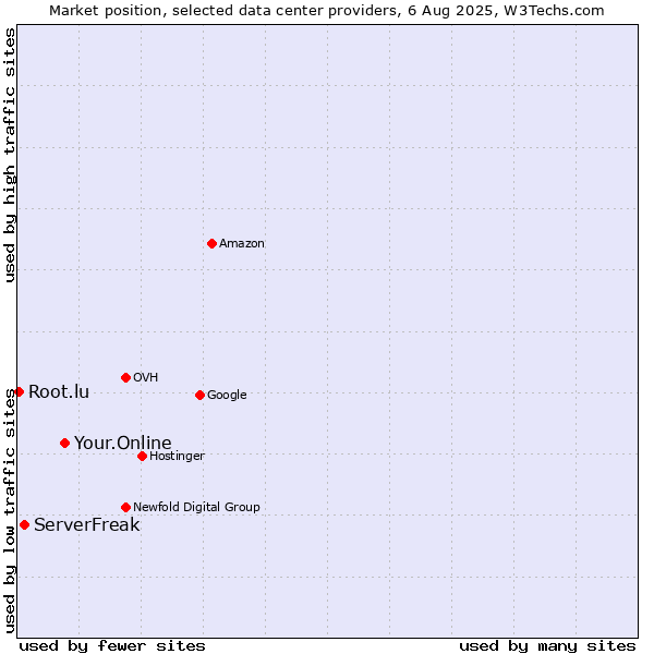 Market position of Your.Online vs. ServerFreak vs. Root.lu