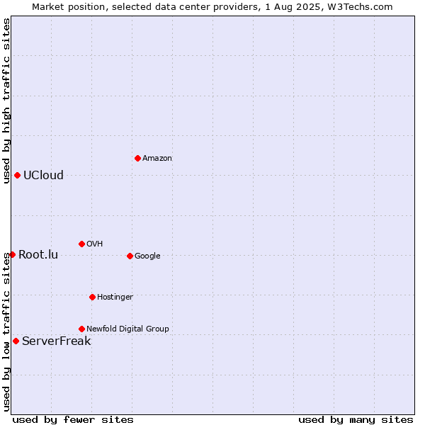 Market position of UCloud vs. ServerFreak vs. Root.lu