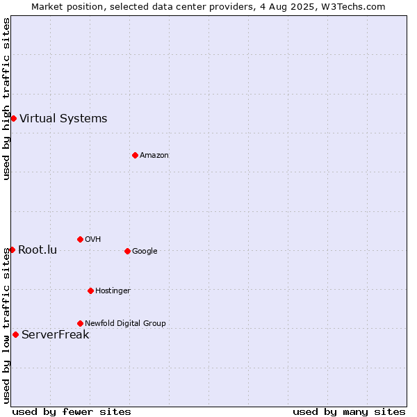 Market position of ServerFreak vs. Virtual Systems vs. Root.lu