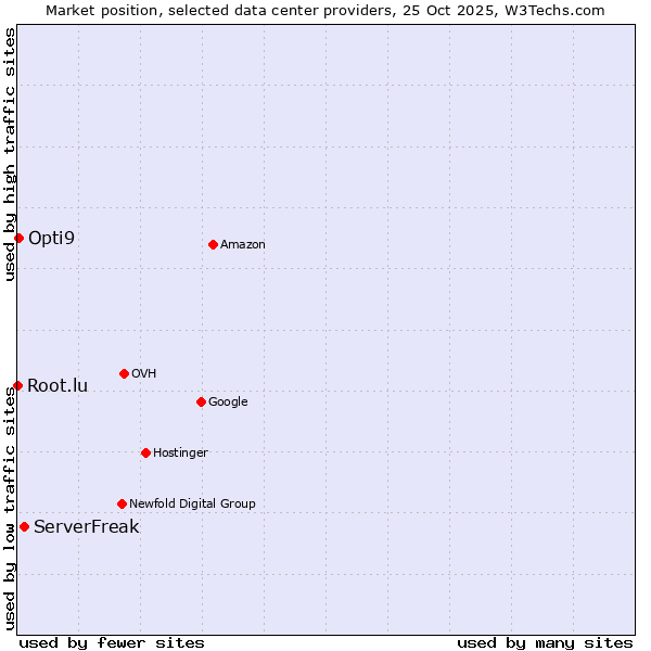 Market position of ServerFreak vs. Opti9 vs. Root.lu