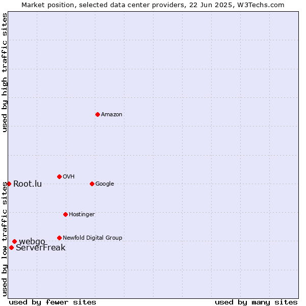 Market position of webgo vs. ServerFreak vs. Root.lu