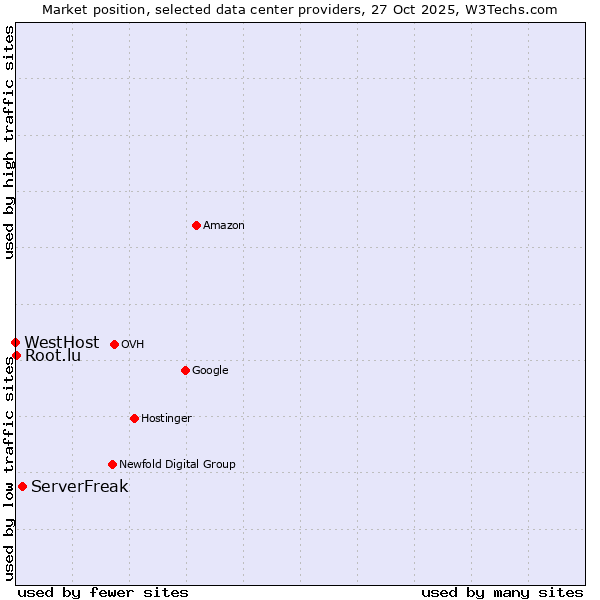 Market position of ServerFreak vs. Root.lu vs. WestHost