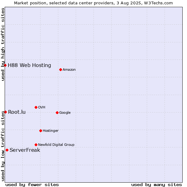 Market position of ServerFreak vs. Root.lu vs. H88 Web Hosting