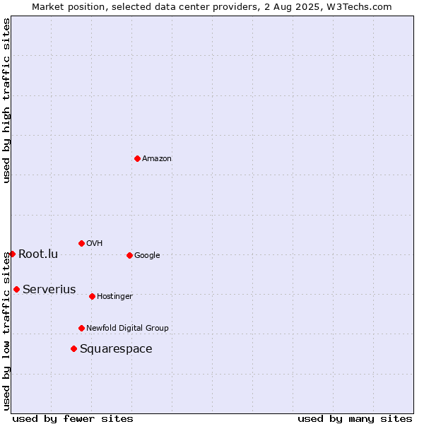 Market position of Squarespace vs. Serverius vs. Root.lu