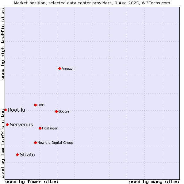 Market position of Strato vs. Serverius vs. Root.lu