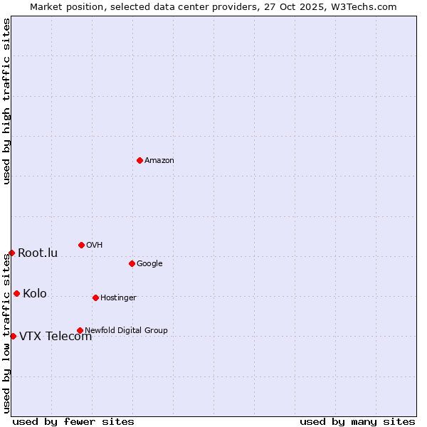 Market position of Kolo vs. VTX Telecom vs. Root.lu