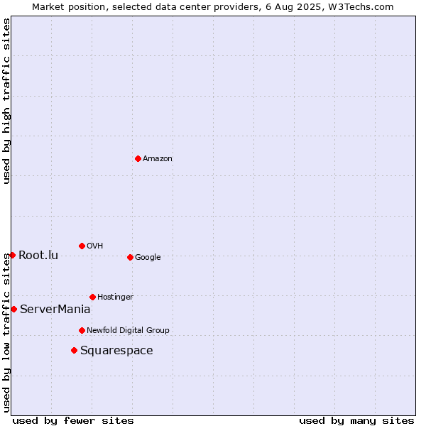 Market position of Squarespace vs. ServerMania vs. Root.lu
