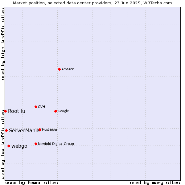 Market position of webgo vs. ServerMania vs. Root.lu