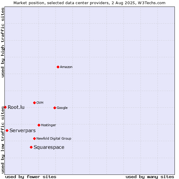 Market position of Squarespace vs. Serverpars vs. Root.lu