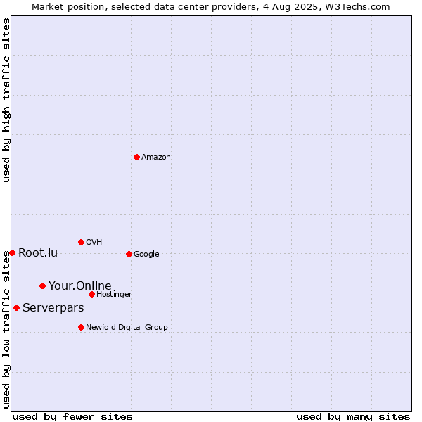 Market position of Your.Online vs. Serverpars vs. Root.lu