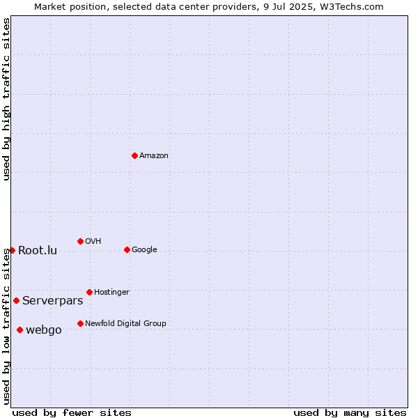 Market position of webgo vs. Serverpars vs. Root.lu