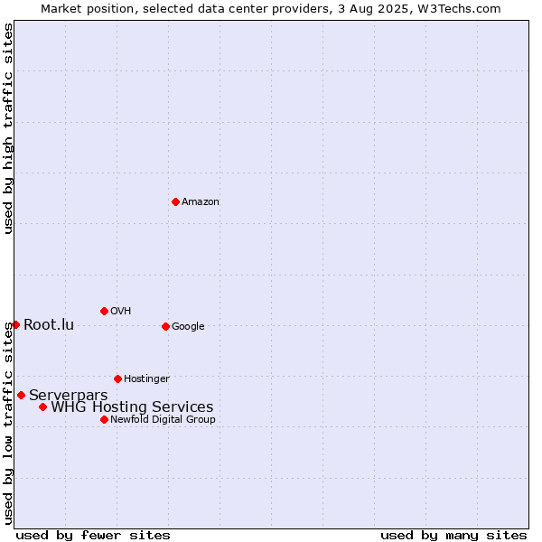 Market position of WHG Hosting Services vs. Serverpars vs. Root.lu