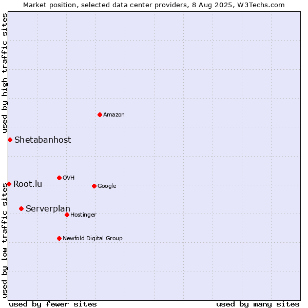 Market position of Serverplan vs. Shetabanhost vs. Root.lu