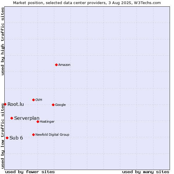 Market position of Serverplan vs. Sub 6 vs. Root.lu