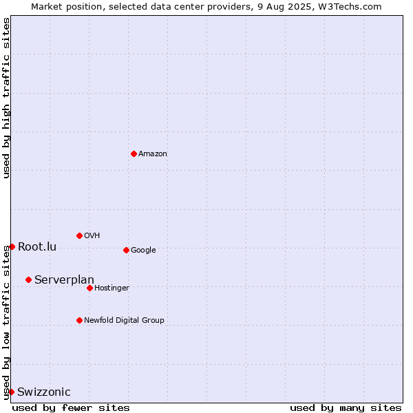 Market position of Serverplan vs. Root.lu vs. Swizzonic
