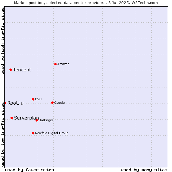 Market position of Serverplan vs. Tencent vs. Root.lu