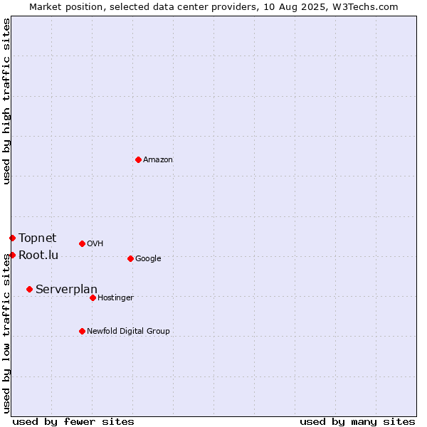 Market position of Serverplan vs. Topnet vs. Root.lu