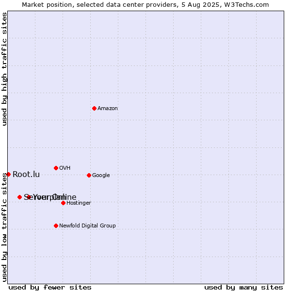 Market position of Your.Online vs. Serverplan vs. Root.lu