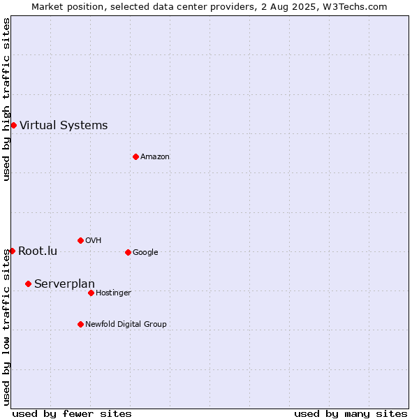 Market position of Serverplan vs. Virtual Systems vs. Root.lu