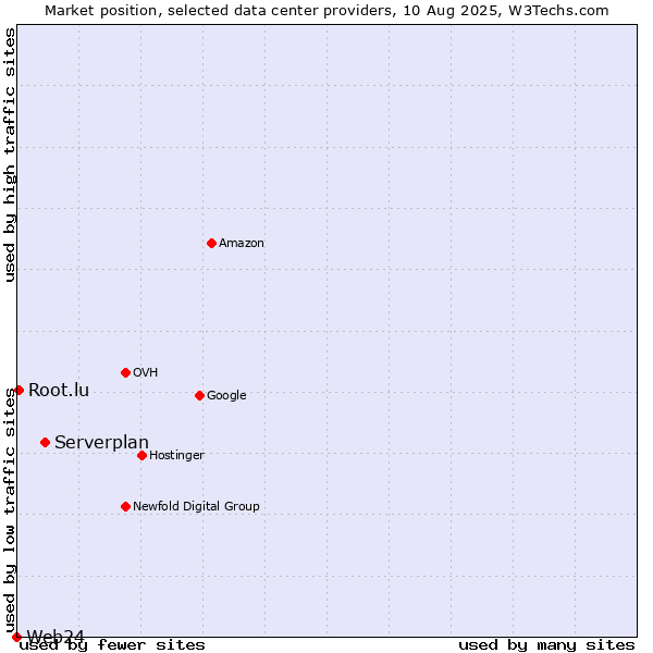 Market position of Serverplan vs. Root.lu vs. Web24