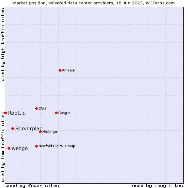 Market position of Serverplan vs. webgo vs. Root.lu
