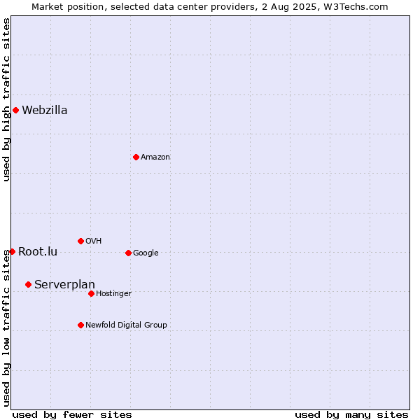 Market position of Serverplan vs. Webzilla vs. Root.lu
