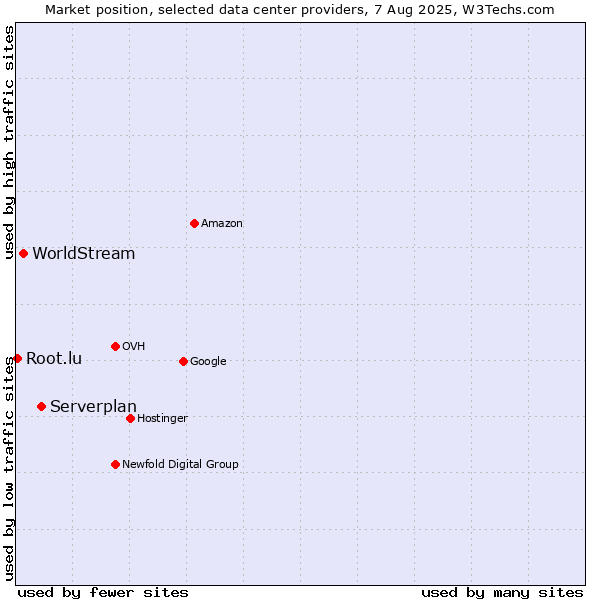 Market position of Serverplan vs. WorldStream vs. Root.lu