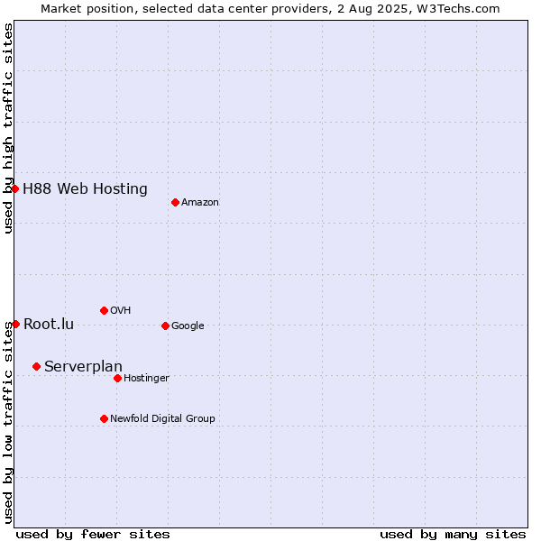 Market position of Serverplan vs. Root.lu vs. H88 Web Hosting