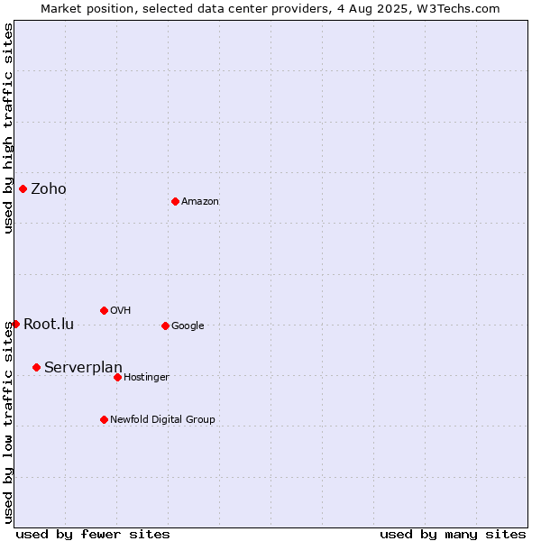 Market position of Serverplan vs. Zoho vs. Root.lu
