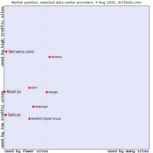 Market position of Servers.com vs. Setcor vs. Root.lu