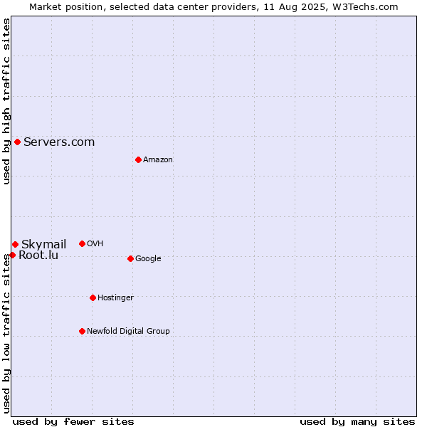 Market position of Servers.com vs. Skymail vs. Root.lu